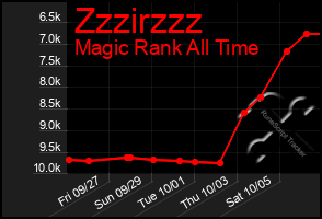 Total Graph of Zzzirzzz