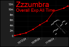 Total Graph of Zzzumbra