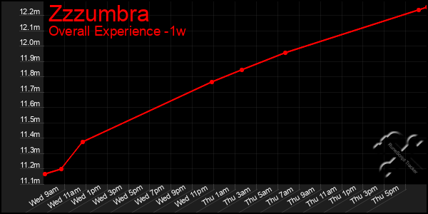 1 Week Graph of Zzzumbra