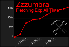 Total Graph of Zzzumbra