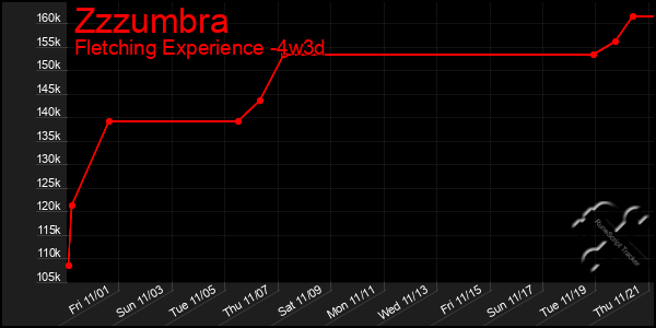 Last 31 Days Graph of Zzzumbra