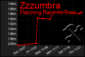 Total Graph of Zzzumbra