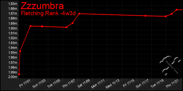 Last 31 Days Graph of Zzzumbra