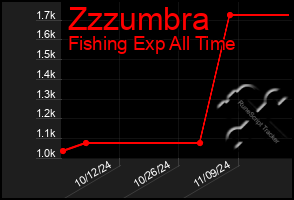 Total Graph of Zzzumbra