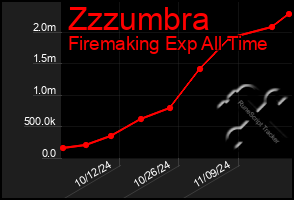 Total Graph of Zzzumbra