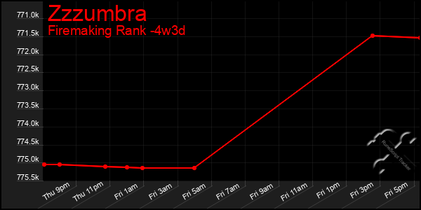 Last 31 Days Graph of Zzzumbra