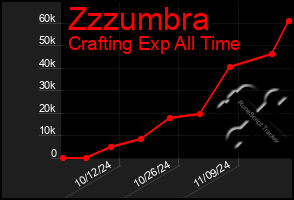 Total Graph of Zzzumbra