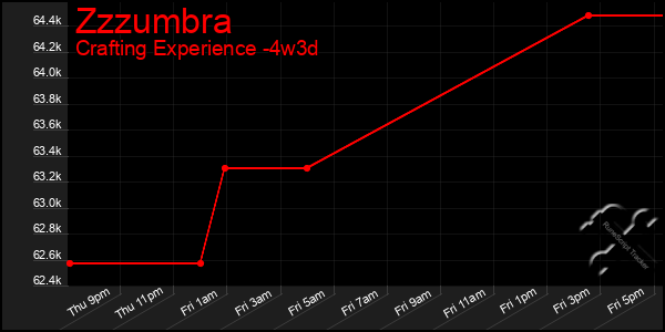 Last 31 Days Graph of Zzzumbra