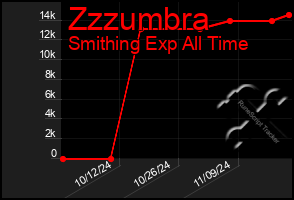 Total Graph of Zzzumbra