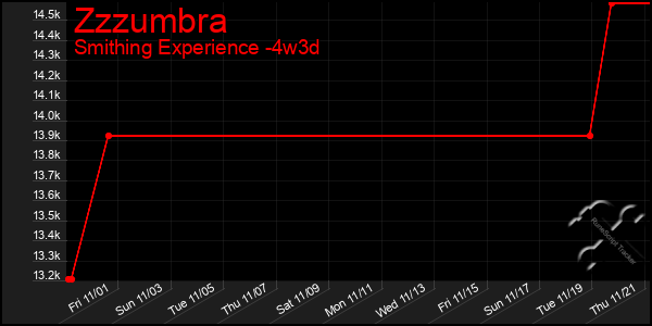 Last 31 Days Graph of Zzzumbra