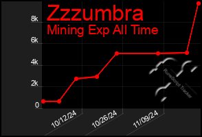 Total Graph of Zzzumbra