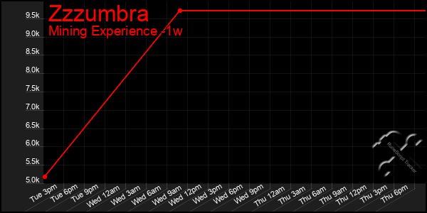 Last 7 Days Graph of Zzzumbra