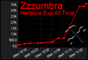 Total Graph of Zzzumbra