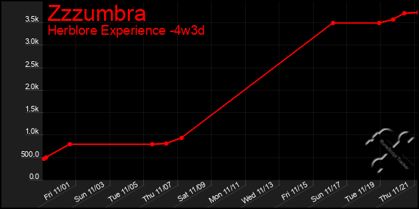 Last 31 Days Graph of Zzzumbra