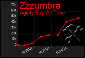 Total Graph of Zzzumbra