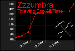 Total Graph of Zzzumbra