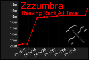 Total Graph of Zzzumbra