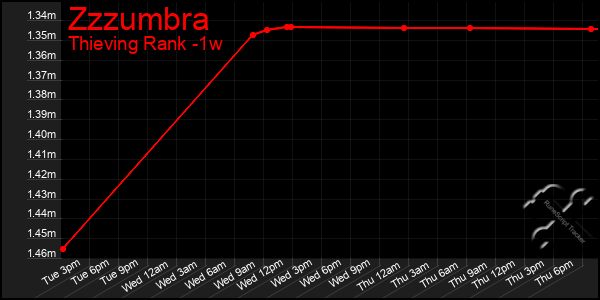 Last 7 Days Graph of Zzzumbra