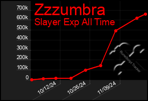 Total Graph of Zzzumbra