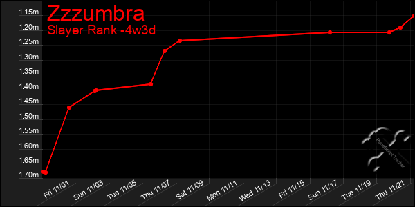 Last 31 Days Graph of Zzzumbra