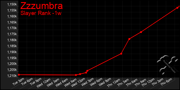 Last 7 Days Graph of Zzzumbra