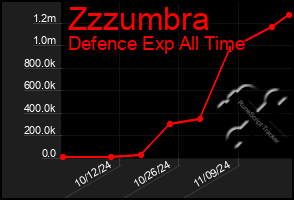 Total Graph of Zzzumbra