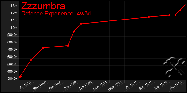 Last 31 Days Graph of Zzzumbra