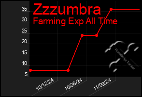 Total Graph of Zzzumbra