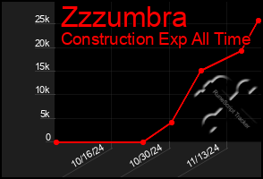 Total Graph of Zzzumbra