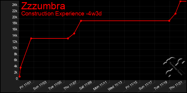 Last 31 Days Graph of Zzzumbra