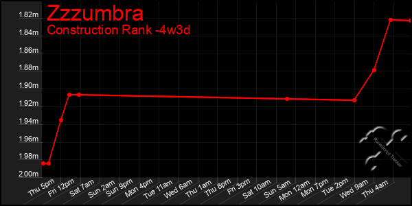 Last 31 Days Graph of Zzzumbra