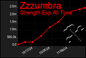 Total Graph of Zzzumbra