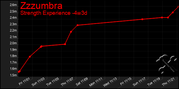 Last 31 Days Graph of Zzzumbra