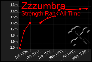 Total Graph of Zzzumbra