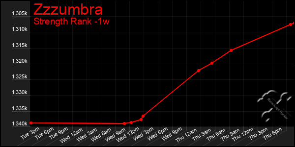 Last 7 Days Graph of Zzzumbra