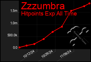 Total Graph of Zzzumbra