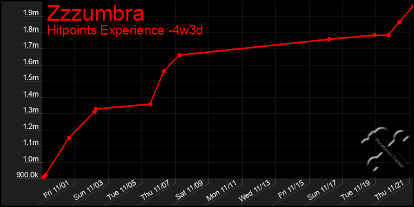 Last 31 Days Graph of Zzzumbra