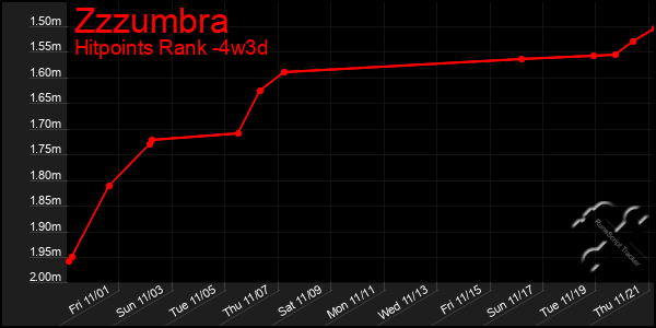 Last 31 Days Graph of Zzzumbra