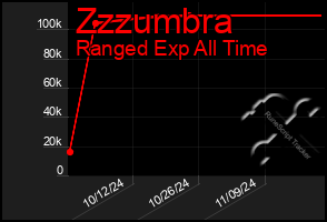 Total Graph of Zzzumbra