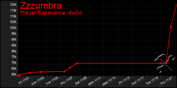 Last 31 Days Graph of Zzzumbra