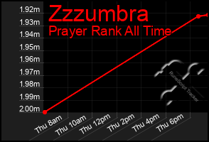 Total Graph of Zzzumbra