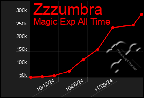 Total Graph of Zzzumbra