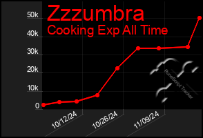 Total Graph of Zzzumbra