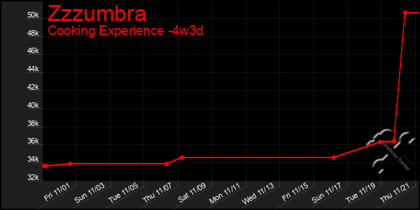 Last 31 Days Graph of Zzzumbra