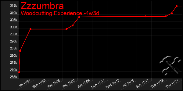 Last 31 Days Graph of Zzzumbra