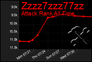 Total Graph of Zzzz7zzz77zz