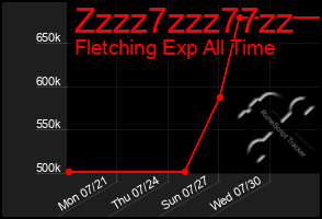 Total Graph of Zzzz7zzz77zz