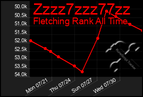 Total Graph of Zzzz7zzz77zz