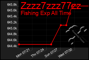 Total Graph of Zzzz7zzz77zz