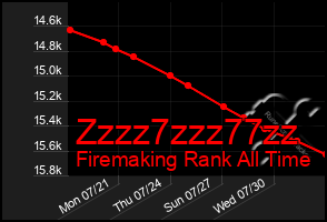 Total Graph of Zzzz7zzz77zz